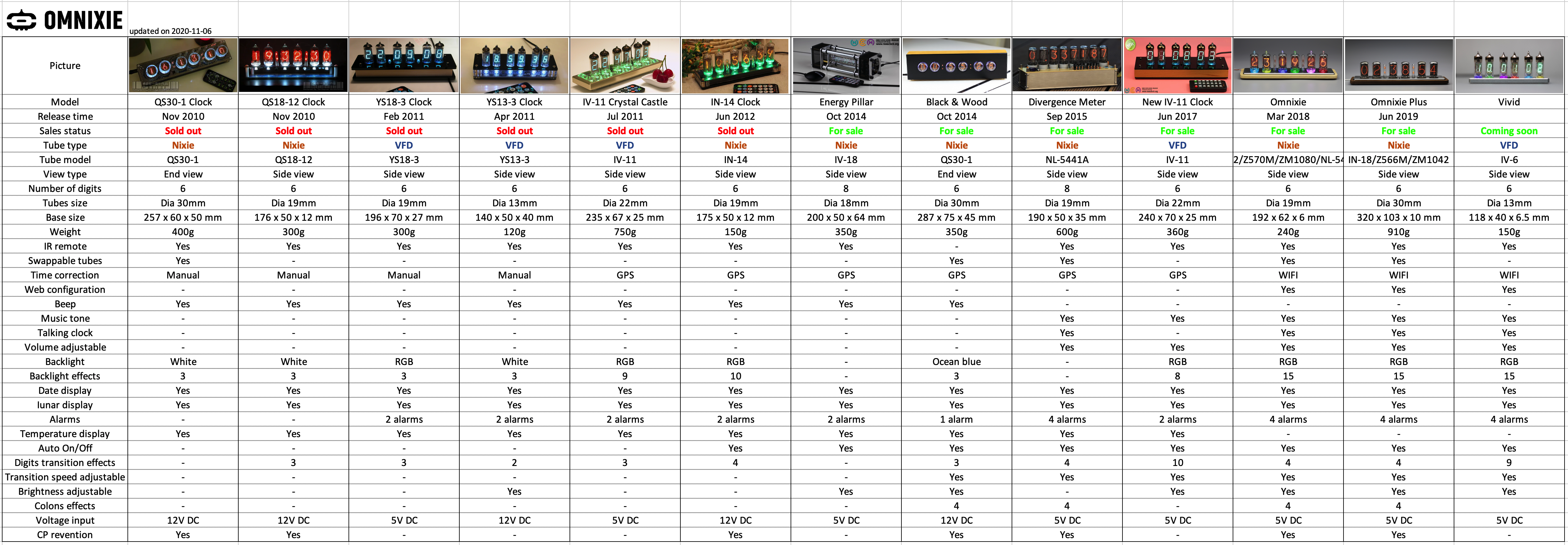 Feature comparison chart of all Omnixie clocks including Omnixie, Omnixie Plus, Black n Wood, IV-11, IV-18, YS13-3, Chrono-Wood, and VIVID